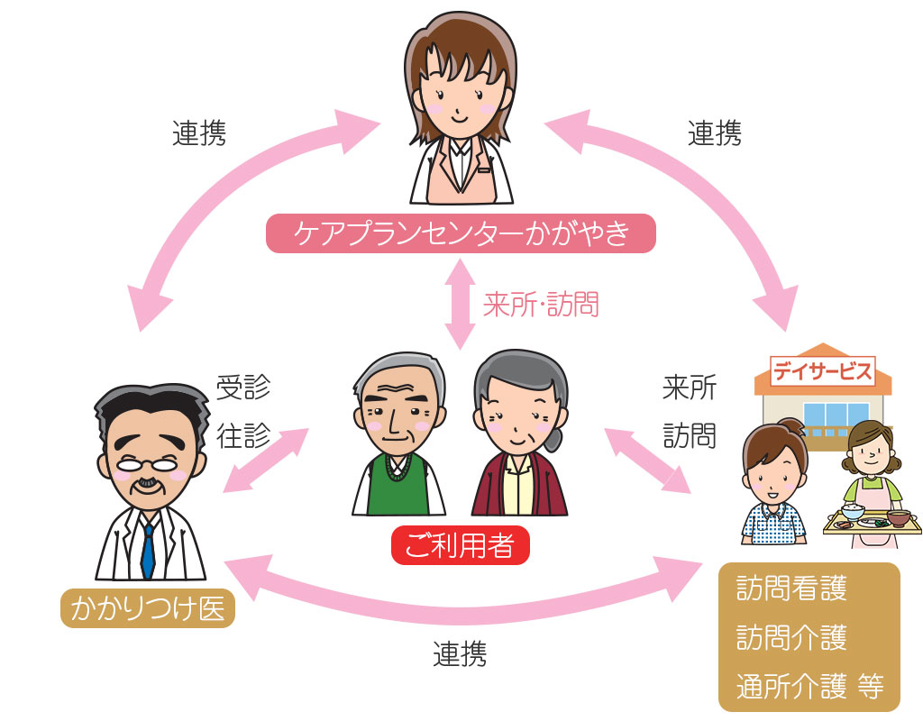 ケアプラン 連携図