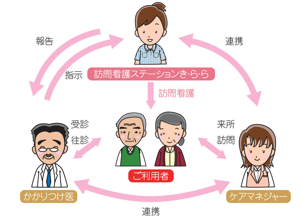 訪問看護 連携図